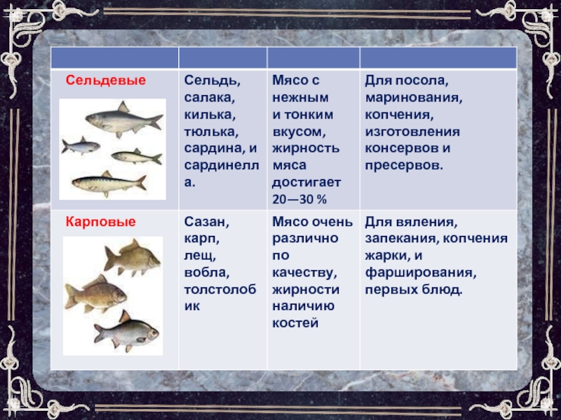Характеристика классов рыб таблица. Сельдевые характеристика мяса. Строение сельдевых рыб. Характеристика мяса сельдевых рыб. Характеристика рыб таблица.