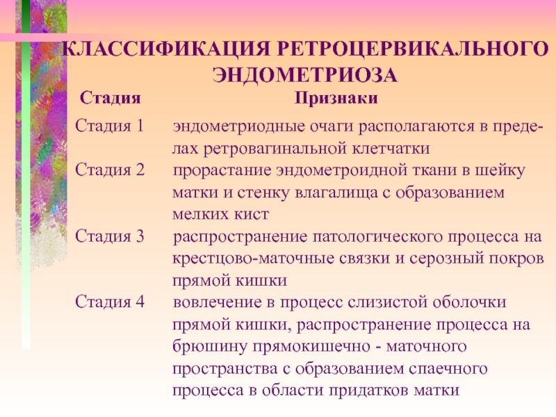 Признаки стадии. Классификация ретроцервикального эндометриоза. Стадии ретроцервикального эндометриоза. Ретроцервикальный эндометриоз стадии. Ретроцервикальный эндометриоз классификация.