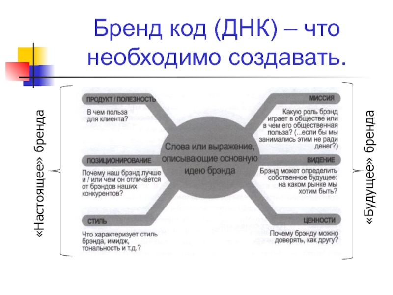 Бренд код описание