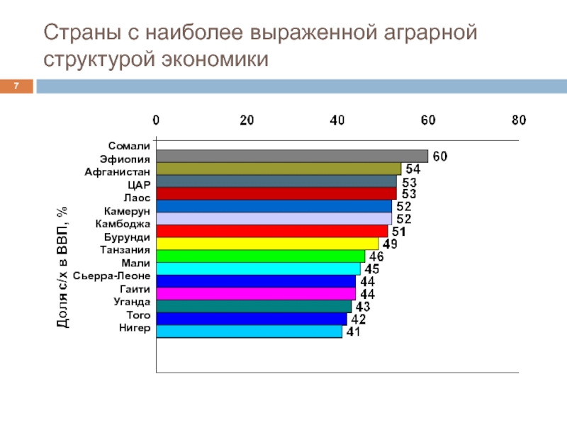 Для какой из перечисленных стран характерна структура ввп показанная на диаграмме эфиопия афганистан