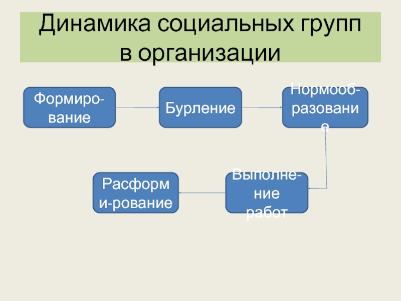 Социальная динамика. Социальные группы и организации. Соц группы открытые и закрытые. Языки социальных групп. Социальные группы англосаксов.