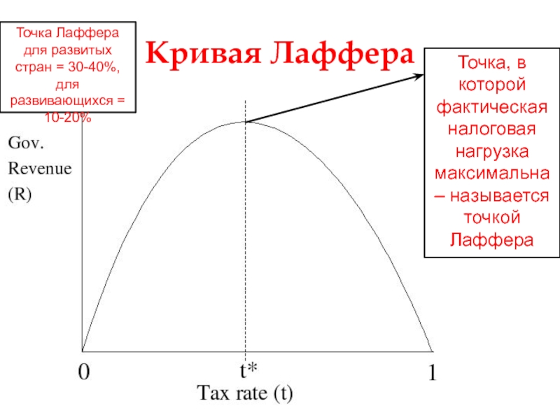 Презентация кривая лаффера