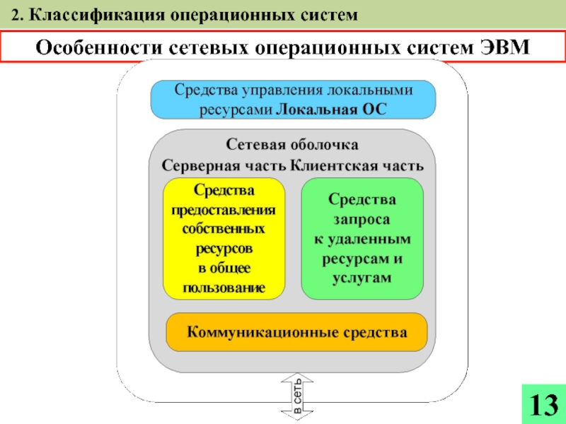 Система 13. Особенности сетевых ОС. Классификация сетевых ОС. Особенности сетевых операционных систем. 2. Классификация операционных систем.