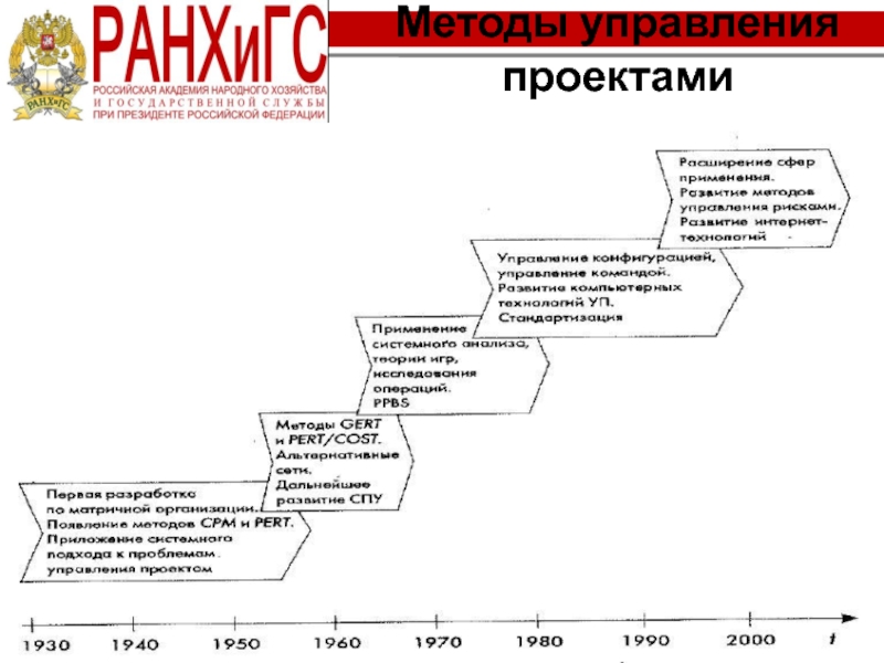 Современные методы управления проектами