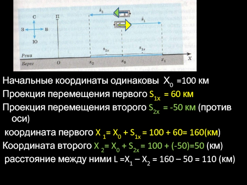 Против оси. Начальная координата. Начальную координату (x0). Начальная координата x0 примеры. S Y начальная координата.