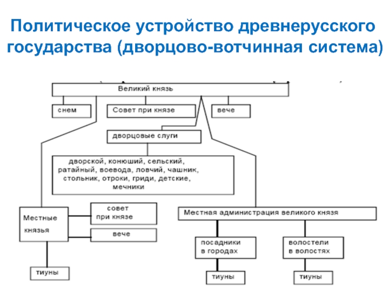 Схема управления древнерусского государства