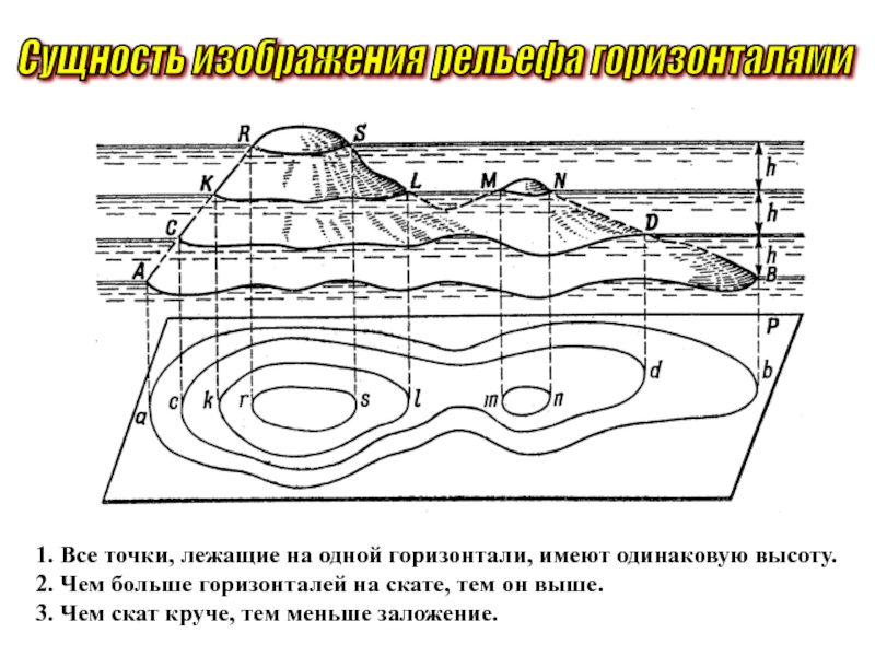 Изображение форм рельефа горизонталями