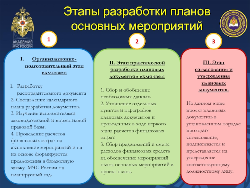 Организационно-подготовительный этап включает:Разработку распорядительного документа 2. Составление календарного плана разработки документов.3. Изучение исполнителями законодательной и нормативной правовой