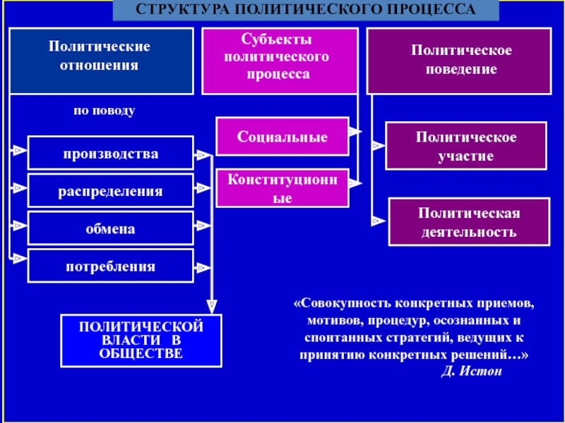 Субъект политики план