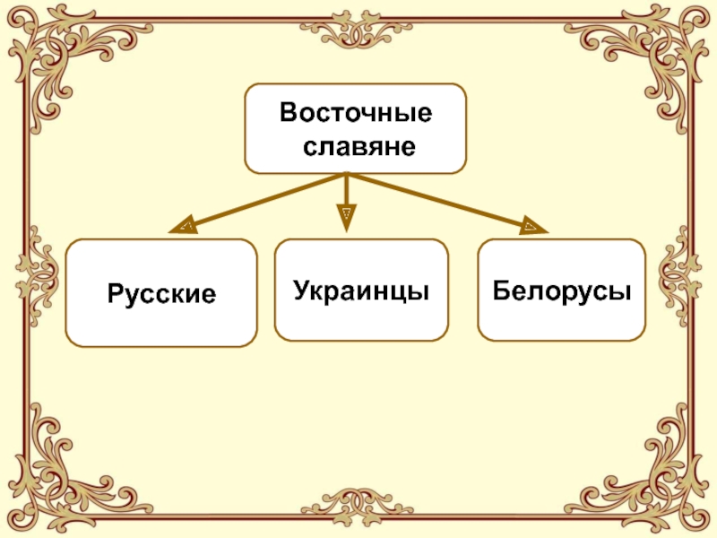 Славяне 3. Восточные славяне русские украинцы. Восточные славяне русские украинцы белорусы. Кластер восточные славяне. Жизнь древних славян схема.