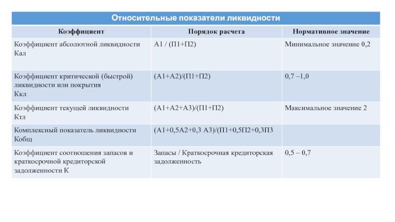 Втб ликвидность отзывы. Коэффициент быстрой ликвидности. Коэффициент критической (срочной) ликвидности. Абсолютные и относительные показатели ликвидности. Коэффициент покрытия запасов.