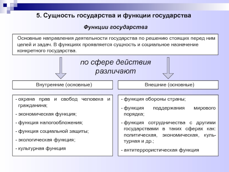 План функции государства