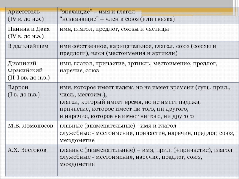 Принципы выделения стилей