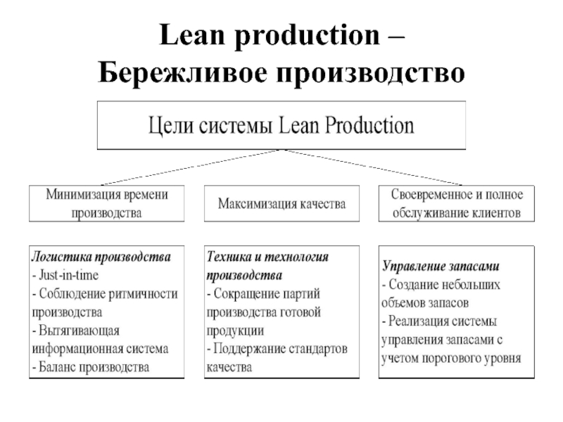 Lean методы управления проектами