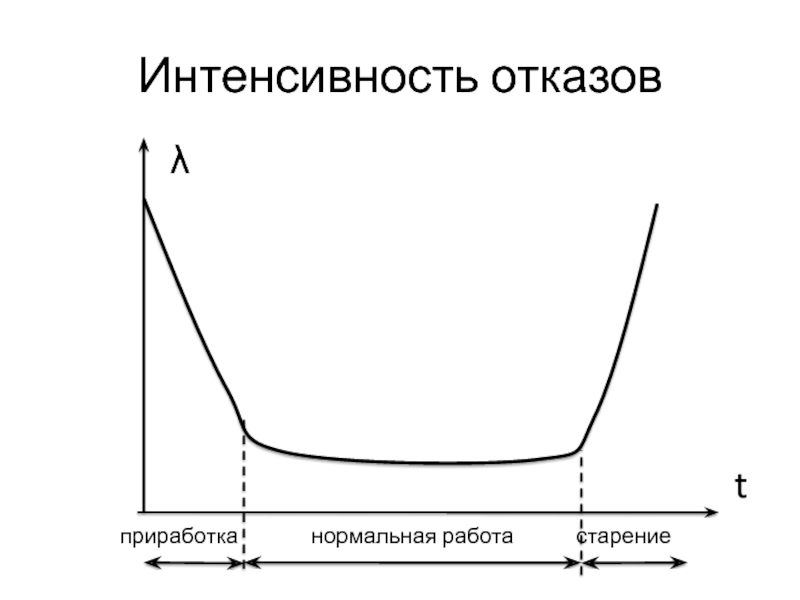 Интенсивность отказов данные