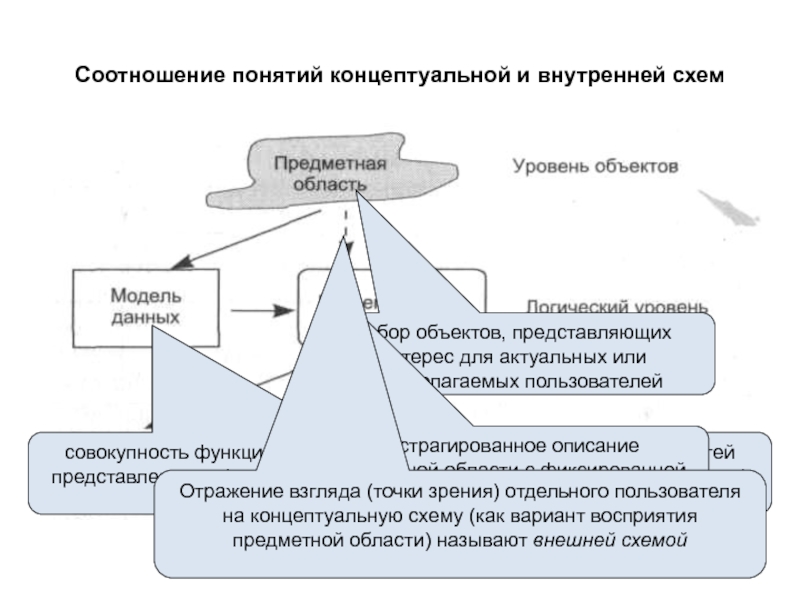 Понятие представления данных