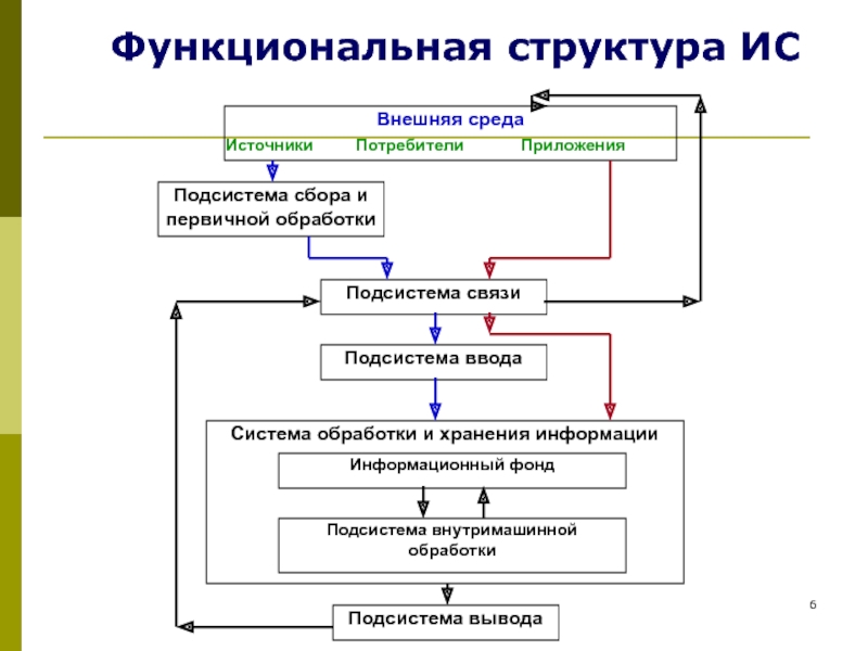 Функциональная структура системы