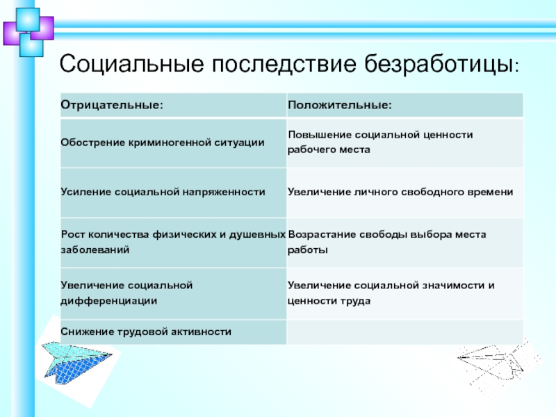 Последствия безработицы таблица. Положительные и отрицательные последствия безработицы. Последствия безработицы кратко. Социальные последствия безработицы положительные и отрицательные. Социальные последствия безработицы.