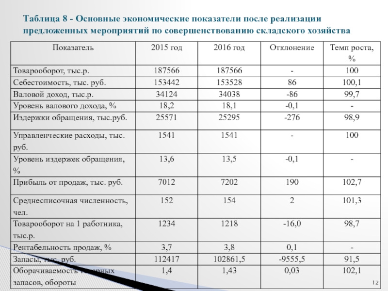 Расчет экономической эффективности проекта диплом