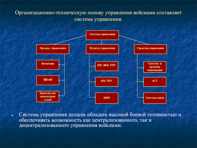 Схема организационно технического отношения