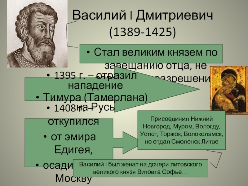 Василий I Дмитриевич (1389-1425)Присоединил НижнийНовгород, Муром, Вологду,Устюг, Торжок, Волоколамск,но отдал Смоленск ЛитвеВасилий I был женат на дочери