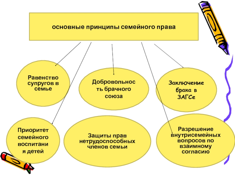 Добровольность брачного союза означает. Принцип равенства супругов в семье. Основные теории семьи. Равенство супругов в семье схема. Добровольность брачного Союза.