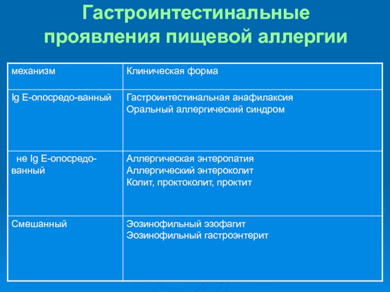 Симптомы пищевой аллергии. Клинические проявления пищевой аллергии. Гастроинтестинальные проявления. Пищевая аллергия диагноз. Пищевая аллергия симптомы клинические.