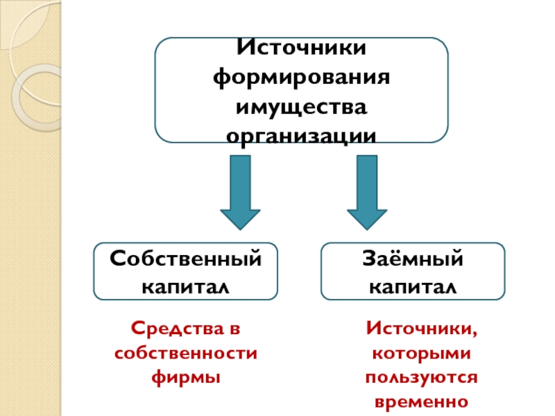 Имущество организации это