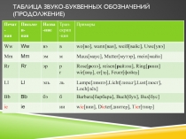 Таблица звуко -буквенных обозначений (продолжение)