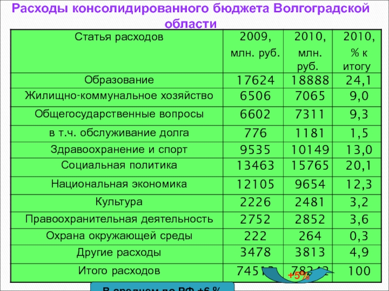 Финансирование пособий волгоградская область. Бюджет Волгоградской области. Расходы консолидированного бюджета. Расходы бюджета Волгоградской области. Расходы консолидированного бюджета на образование.