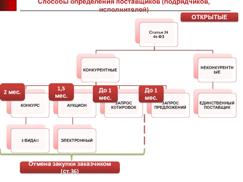 Определить поставщика. Способы определения поставщиков подрядчиков исполнителей. Схема способы определения поставщиков. Схемы: «способы определения поставщиков (подрядчиков, исполнителей)». Открытые способы определения поставщиков (подрядчиков, исполнителей).