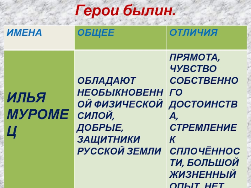 Герои былин. Имена былинных героев. Имена былинных героев 4 класс. Былины 3 класс и герои.