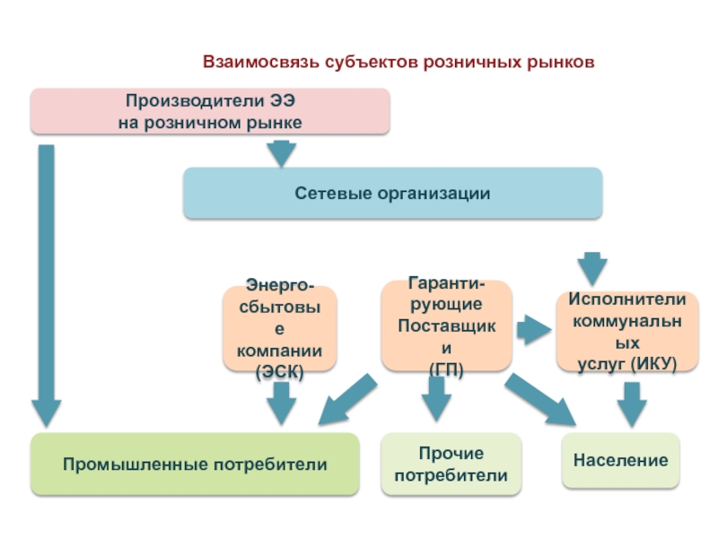 Взаимоотношения субъектов