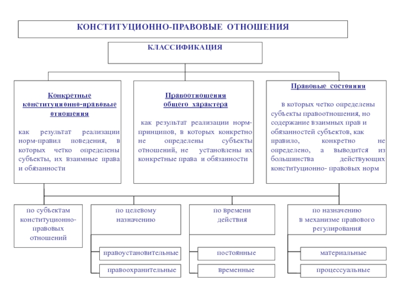 Схемы по конституционному праву