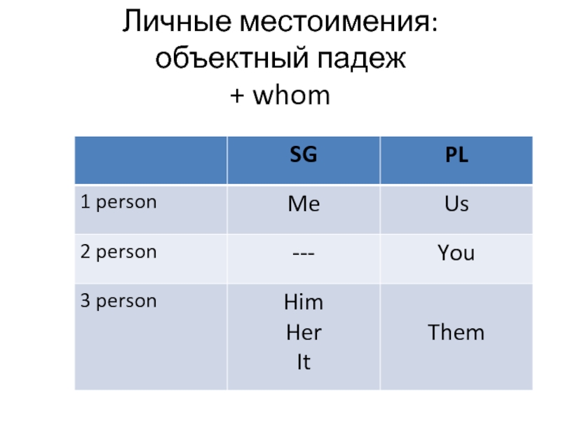 Личное местоимение объектное местоимение притяжательное местоимение. Объектный падеж личных местоимений. Личные местоимения в объектном падеже. Вопросы личных местоимений. Местоимения в объектном падеже.