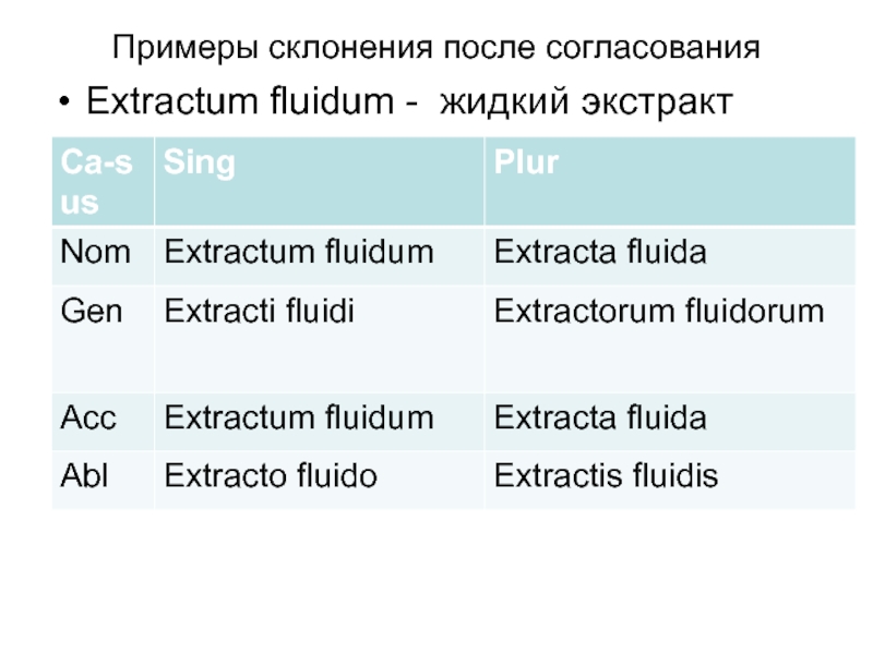 Примеры склонения после согласованияExtractum fluidum - жидкий экстракт