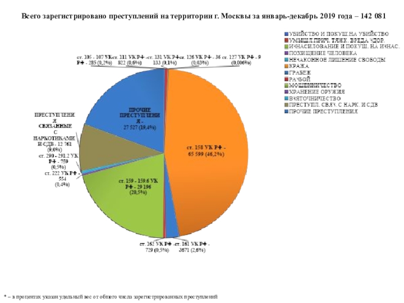Всего зарегистрировано преступлений на территории г. Москвы за январь-декабрь