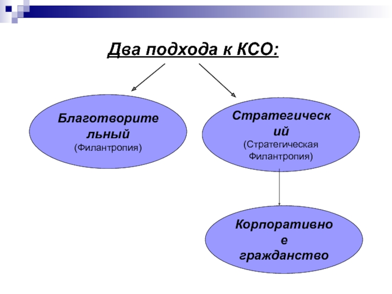 Корпоративное гражданствоДва подхода к КСО:Благотворительный(Филантропия)Стратегический (Стратегическая Филантропия)