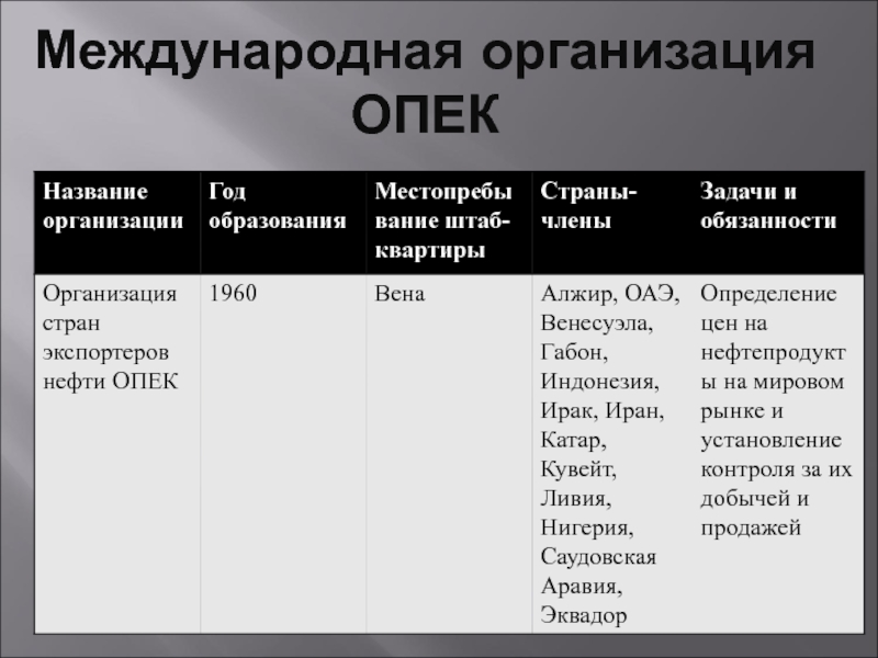 Класс международная названия. ОПЕК Международная организация. Организация стран - экспортёров нефти. Международные организации ОПЕК таблица. Характеристика организации ОПЕК.