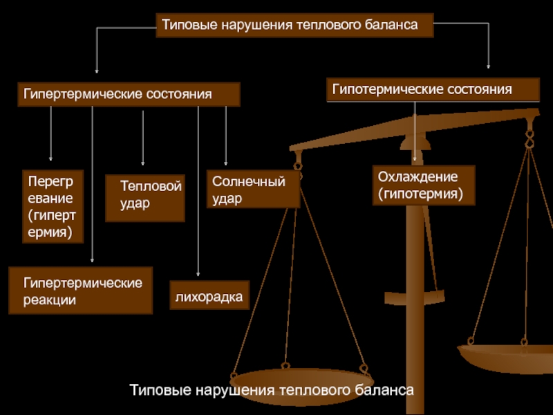 Схема нарушение теплового баланса