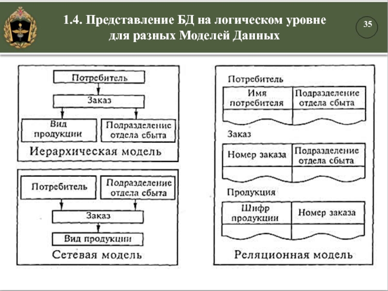 1.4. Представление БД на логическом уровне для разных Моделей Данных