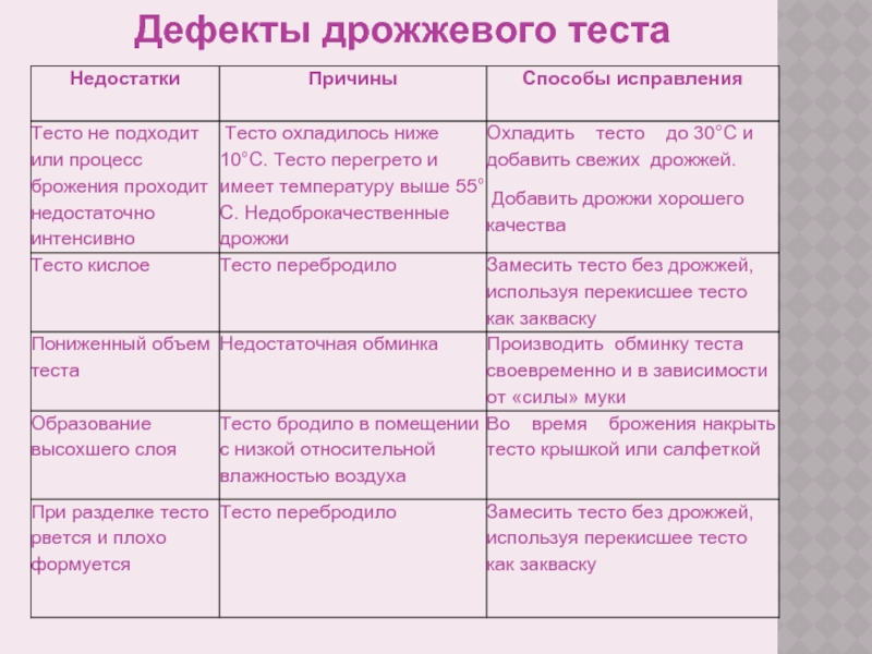 Дефекты качества. Дефекты дрожжевого теста. Дефекты теста и способы их устранения. Недостатки дрожжевого теста и способы их устранения. Дефекты изделий из дрожжевого теста.