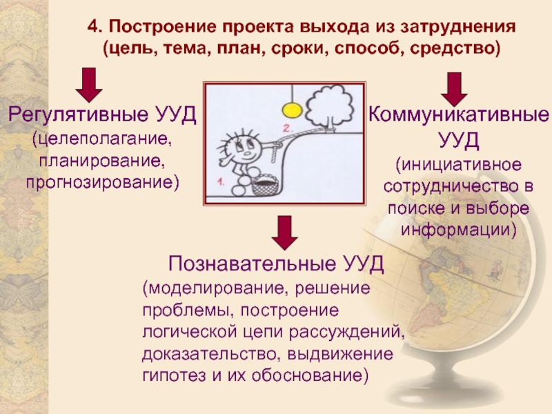 Метод время выхода. Построение проекта выхода из затруднения УУД. Целеполагание, построение проекта выхода из проблемы.