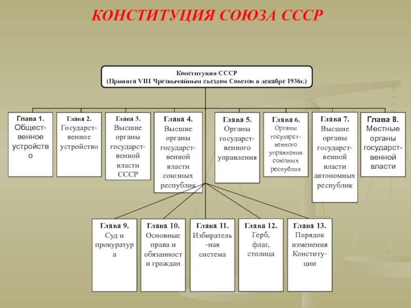 Конституция ссср органы власти. Порядок принятия Конституции СССР 1936. Конституция 1937 система органов государственной власти. Конституция 1936 презентация. Конституция СССР 1936 высшие органы власти.