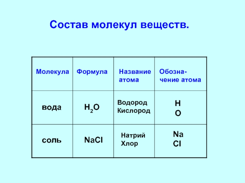 Составить формулы кислорода и натрия