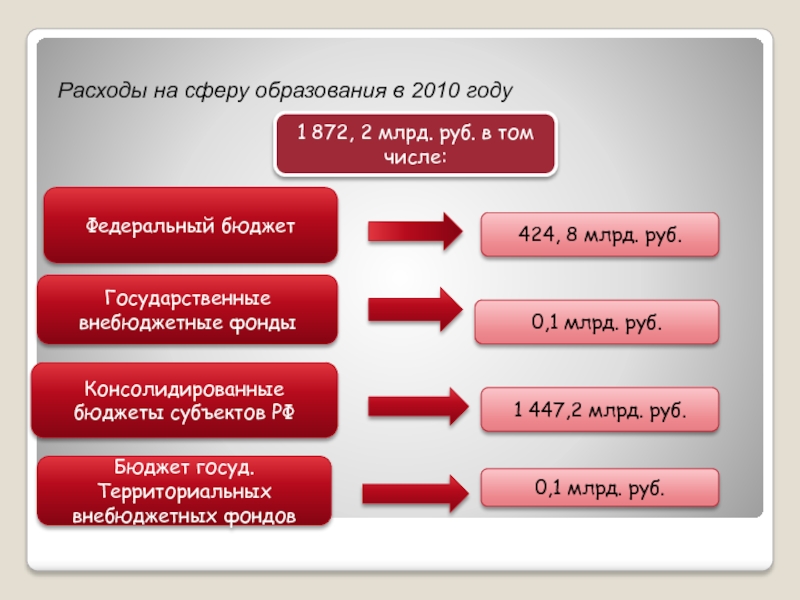 Политика расходов. Общественные затраты, социальный сектор, внебюджетные фонды..