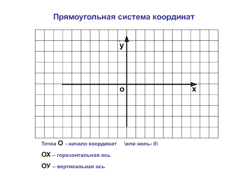 Рисунок прямоугольной системы координат