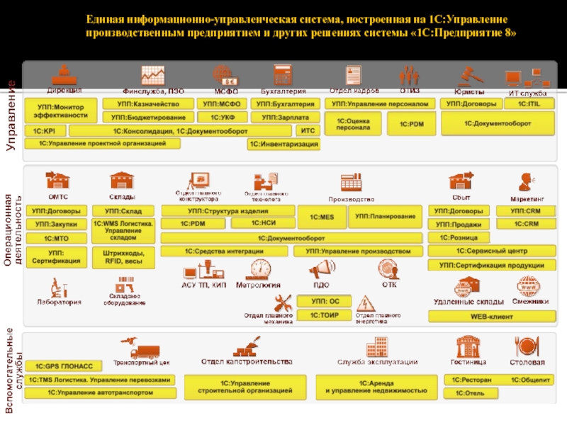 Правила обмена упп упп. 1с УПП. Схема УПП 1с. Подсистемы 1с УПП. • Информационно-управленческая.