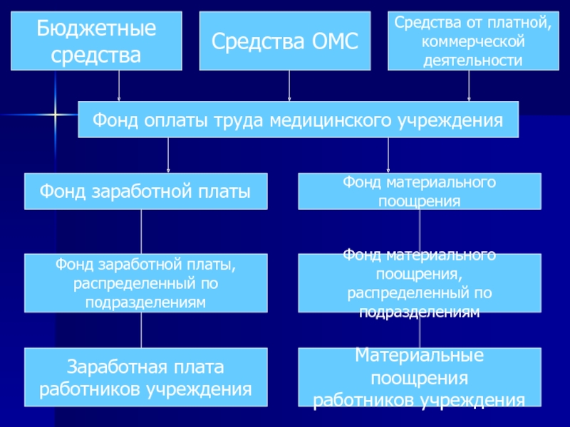 Оплата труда в здравоохранении презентация - 91 фото