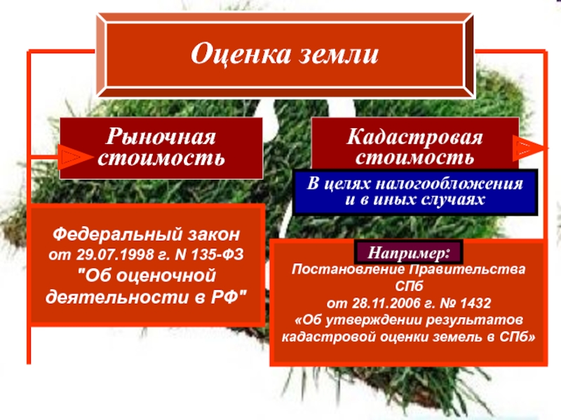 Земельный рыночный участок. Функции рынка земли. Функции земельного рынка. Регулирование земельного рынка. Рынок земли таблица.